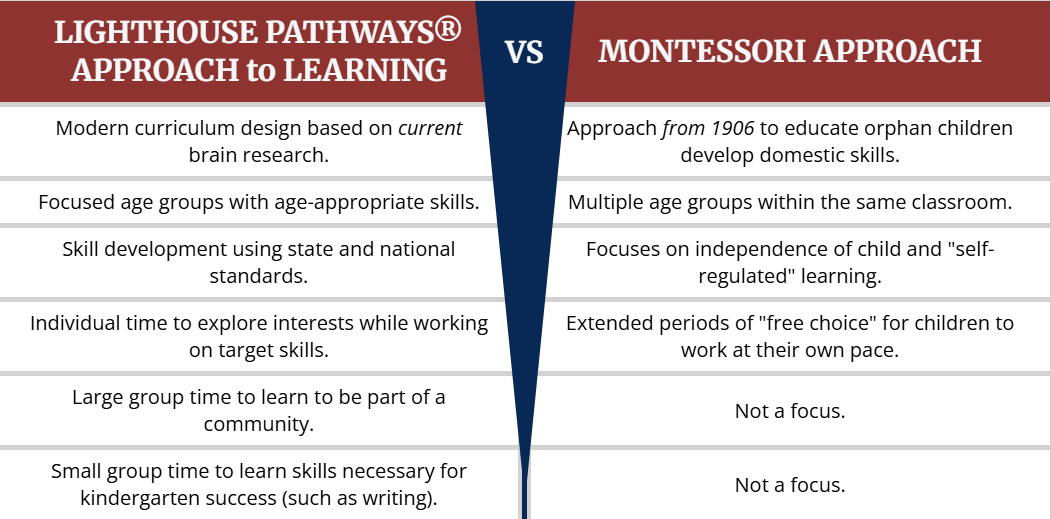 CHILDREN'S LIGHTHOUSE vs MONTESSORI